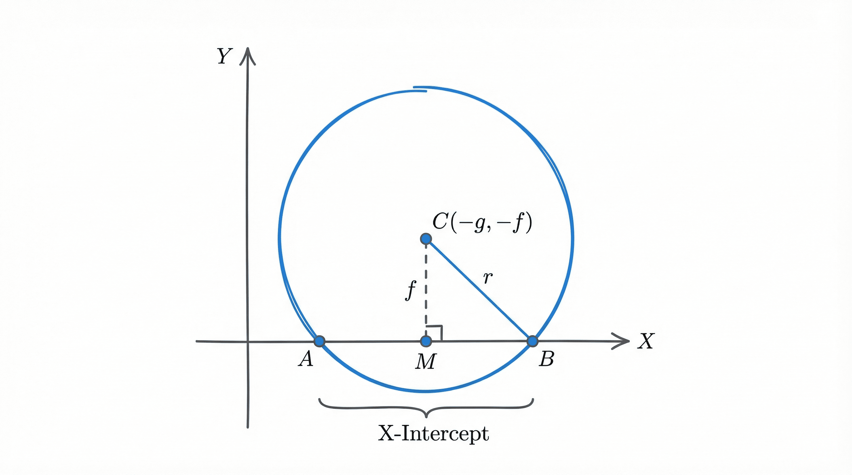 Figure 3.2: X-Intercept Geometry
